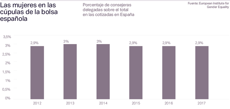 Romper el techo de cristal: la presencia femenina en las cúpulas de España es inferior al 28%